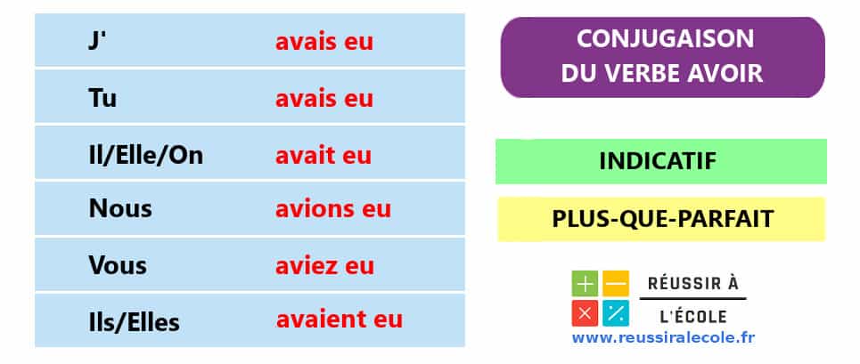 Avoir Conjugaison Tableaux De Conjugaison Et Exercices En Ligne
